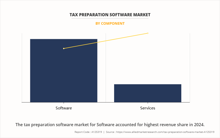 Tax Preparation Software Market by Component
