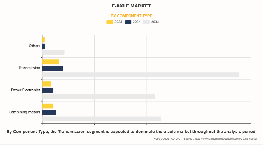 E-Axle Market by Component Type