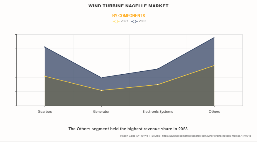 Wind Turbine Nacelle Market by Components