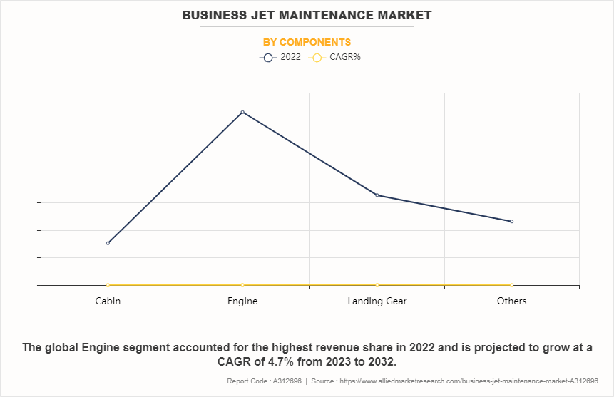 Business Jet Maintenance Market by Components