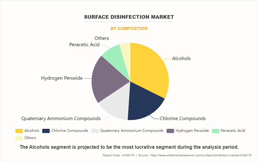 Surface Disinfection Market by Composition