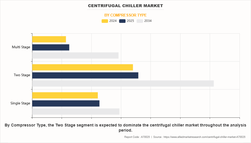 Centrifugal Chiller Market by Compressor Type