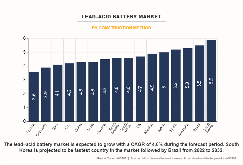 Lead-Acid Battery Market by Construction Method