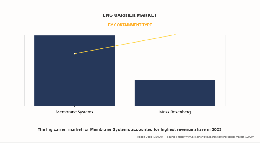 LNG Carrier Market by Containment Type