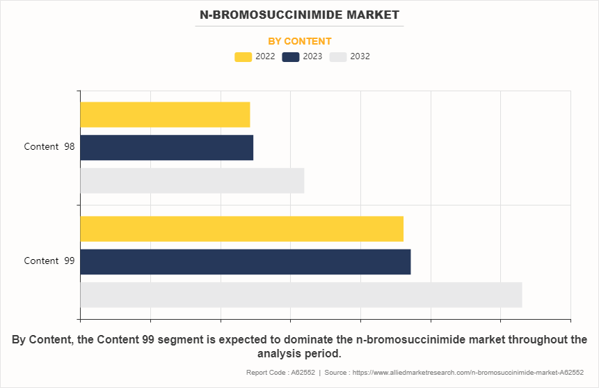 N-Bromosuccinimide Market by Content