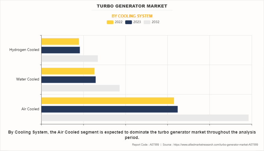 Turbo Generator Market by Cooling System