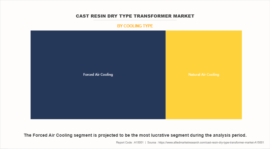 Cast Resin Dry Type Transformer Market by Cooling Type