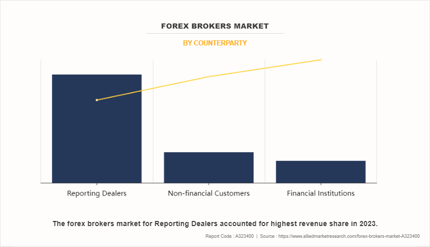 Forex Brokers Market by Counterparty