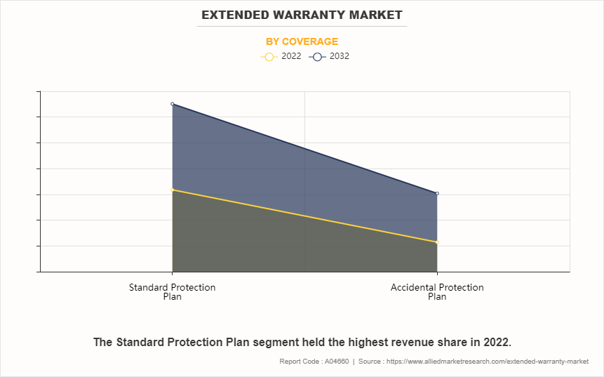 Extended Warranty Market by Coverage