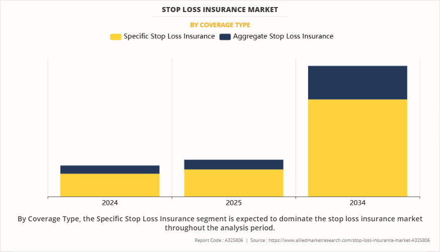Stop Loss Insurance Market by Coverage Type