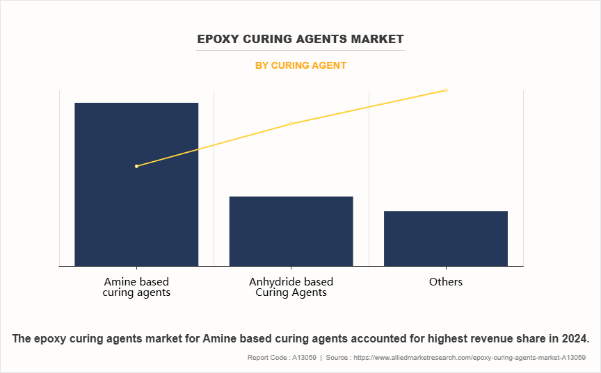 Epoxy Curing Agents Market by Curing Agent Epoxy Curing Agents Market by Curing Agent