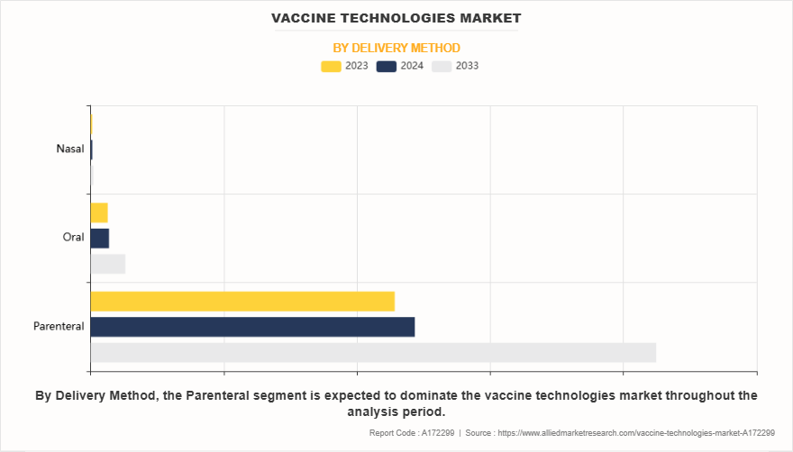 Vaccine Technologies Market by Delivery Method