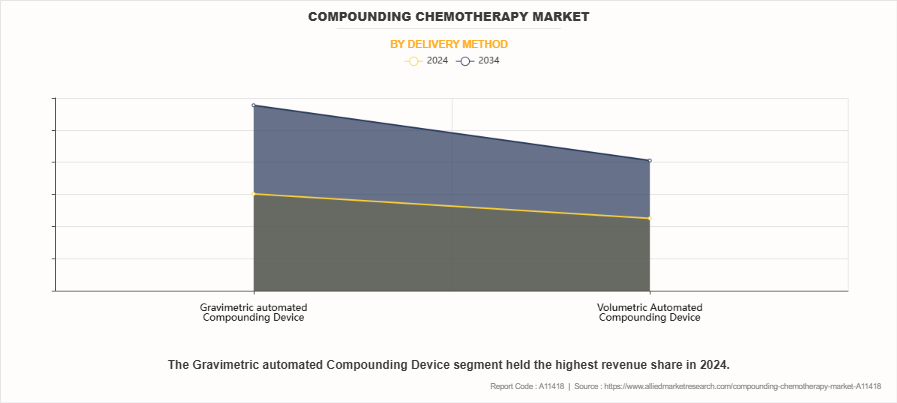 Compounding Chemotherapy Market by Delivery method