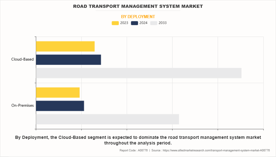 Road Transport Management System Market by Deployment