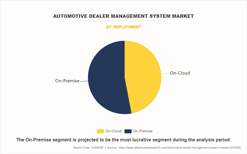 Automotive Dealer Management System Market by Deployment
