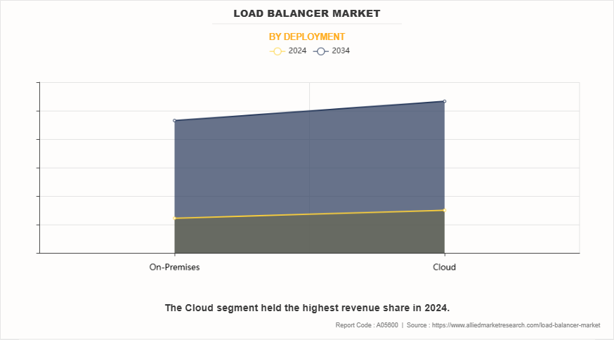Load Balancer Market by Deployment
