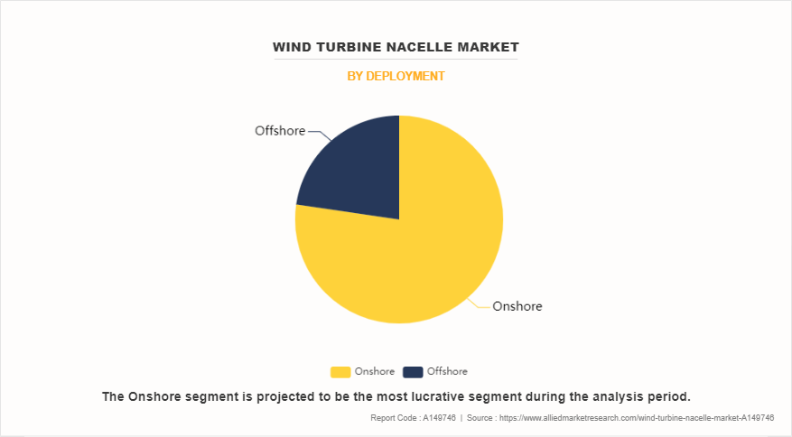 Wind Turbine Nacelle Market by Deployment