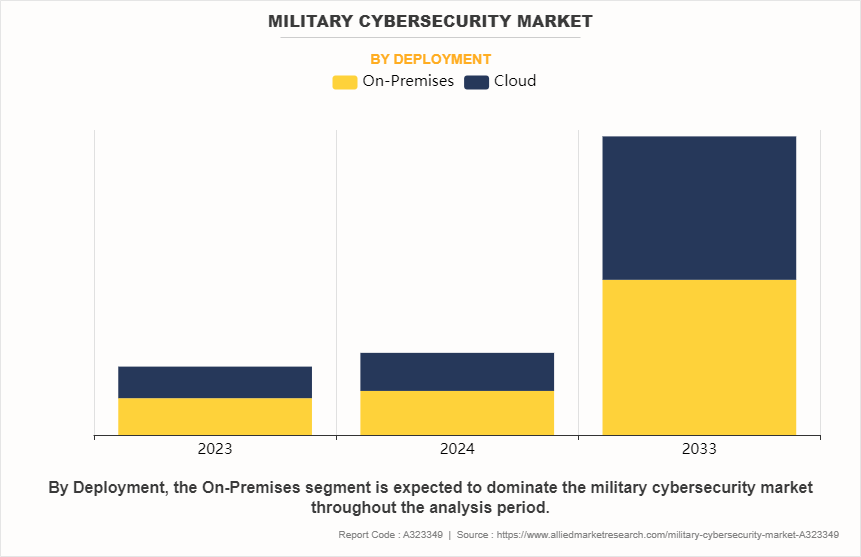 Military Cybersecurity Market by Deployment