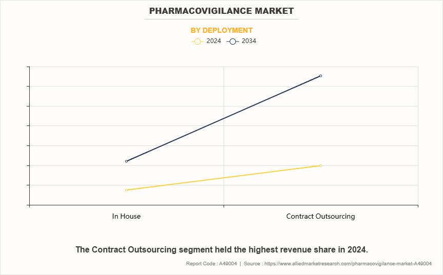 Pharmacovigilance Market by Deployment