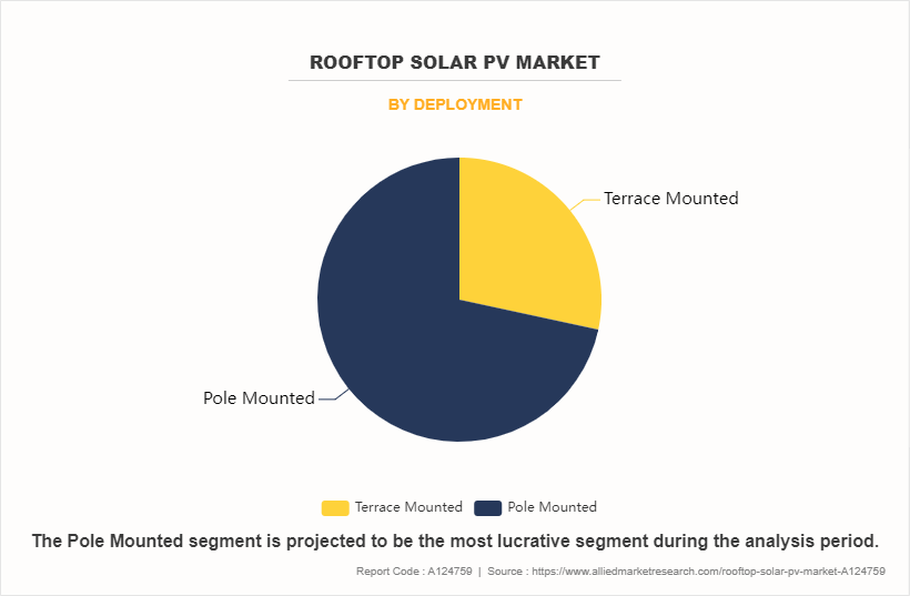 Rooftop Solar PV Market by Deployment