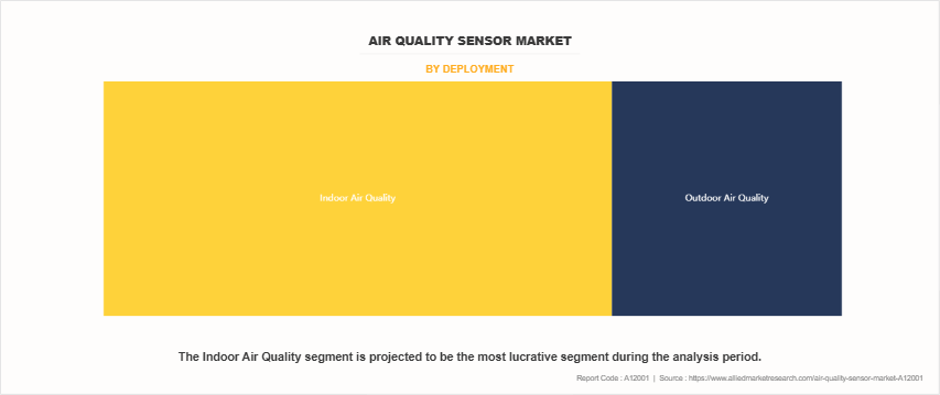 Air Quality Sensor Market by Deployment