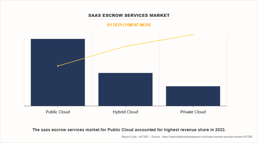 SaaS Escrow Services Market by Deployment Mode