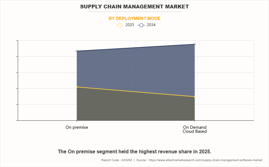 Supply Chain Management Market by Deployment Mode