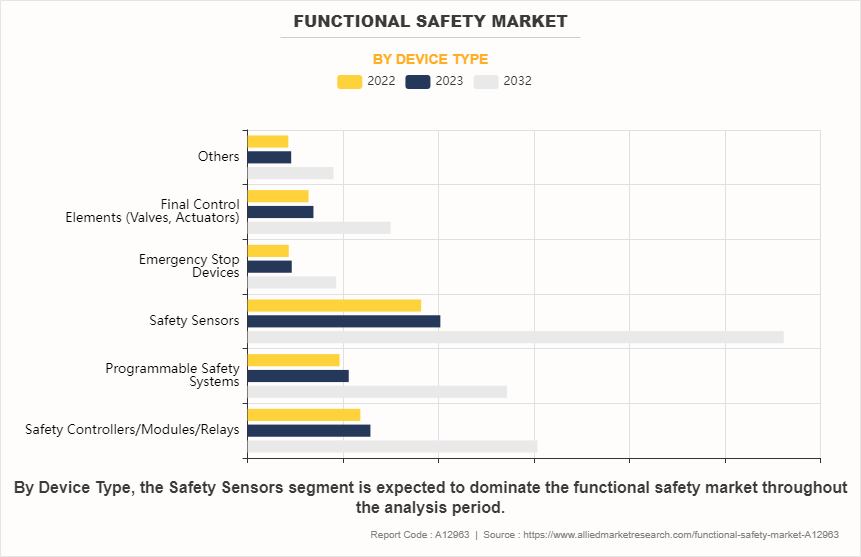 Functional Safety Market by Device Type