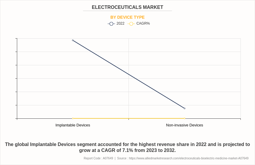 Electroceuticals Market by Device Type
