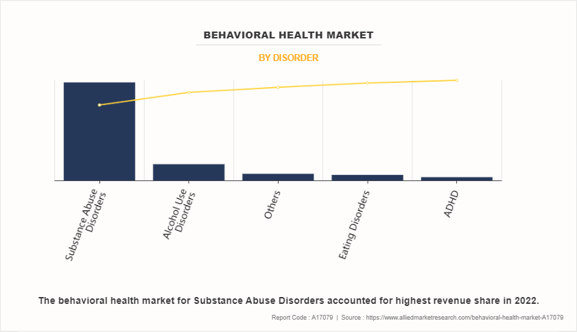 Behavioral Health Market by Disorder