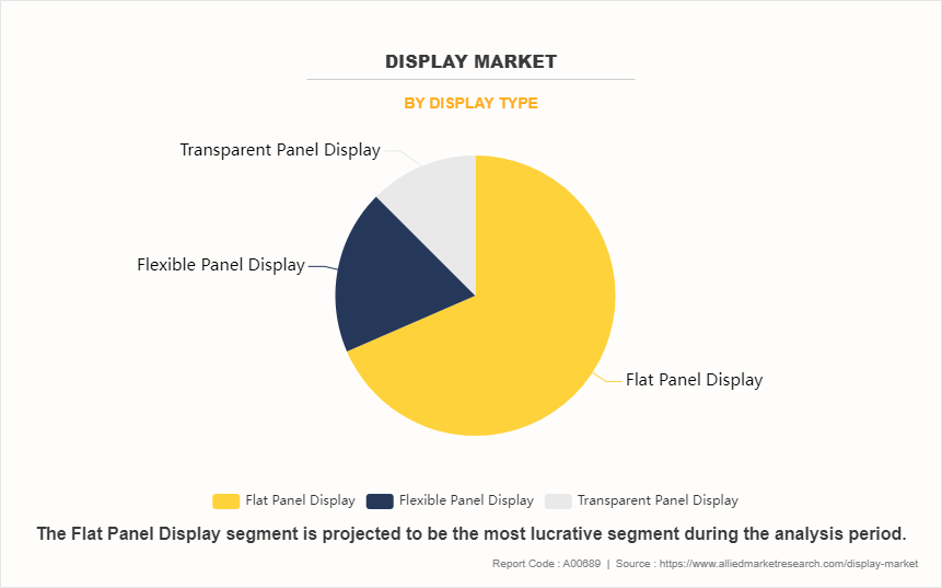 Display Market by Display Type
