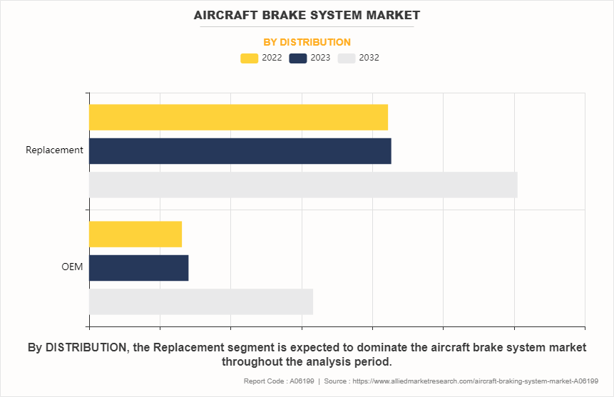 Aircraft Brake System Market by DISTRIBUTION