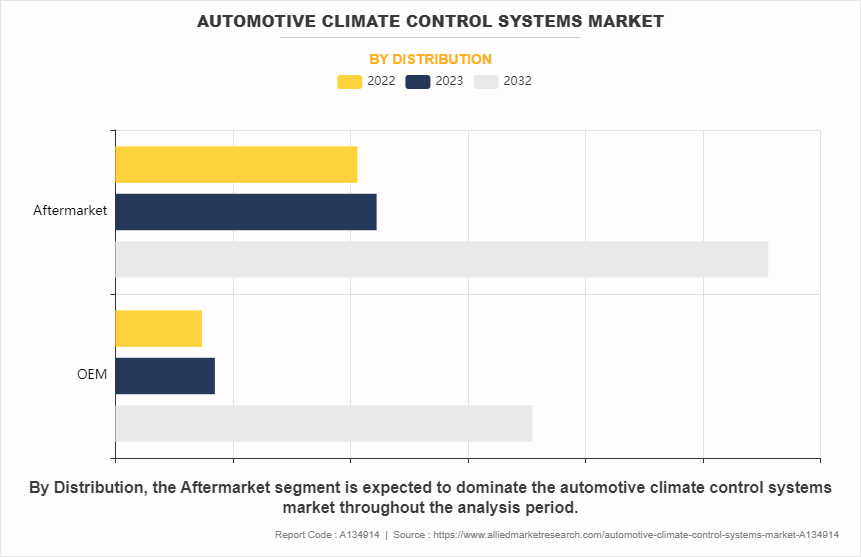Automotive Climate Control Systems Market by Distribution