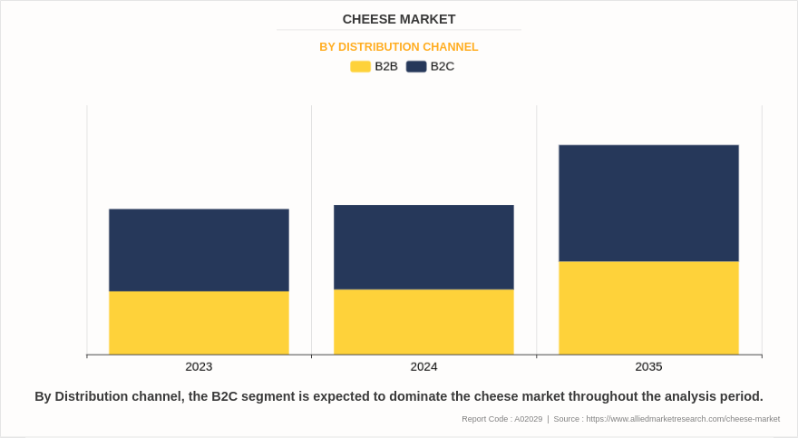 Cheese Market by Distribution channel