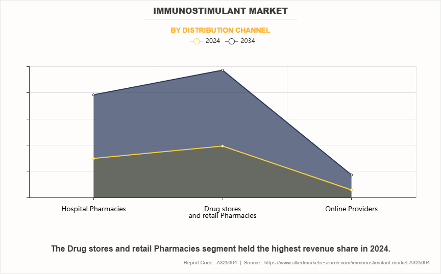 Immunostimulant Market by Distribution Channel