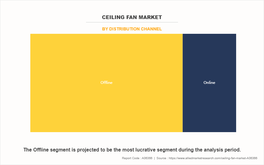 Ceiling Fan Market by Distribution Channel