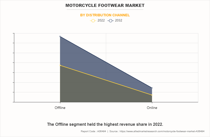 Motorcycle Footwear Market by Distribution Channel