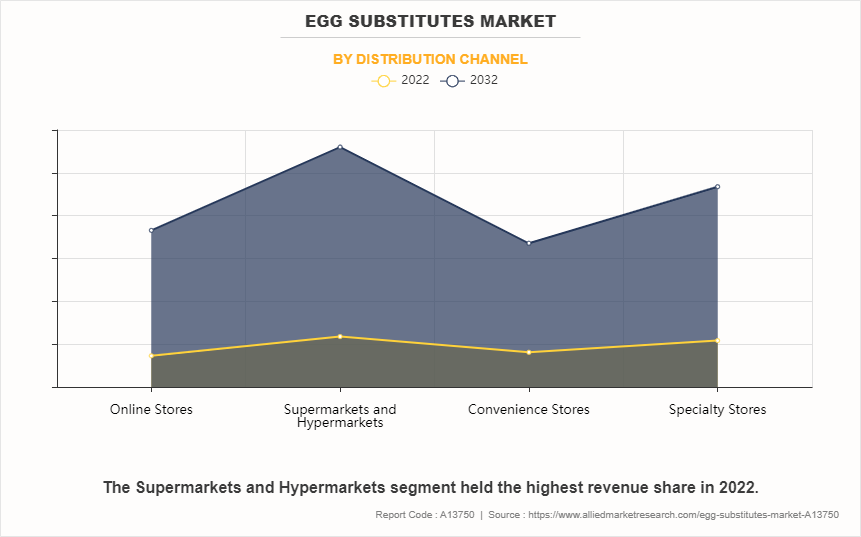 Egg Substitutes Market by Distribution Channel