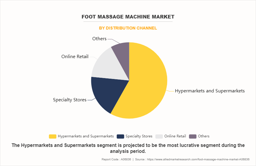 Foot Massage Machine Market by Distribution Channel