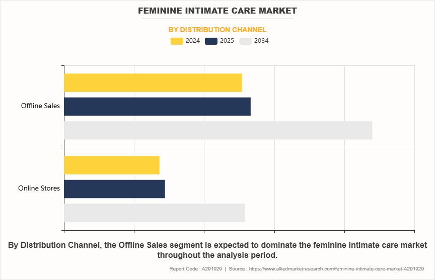 Feminine Intimate Care Market by Distribution Channel
