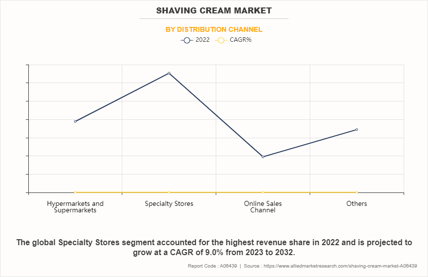 Shaving cream Market by Distribution Channel