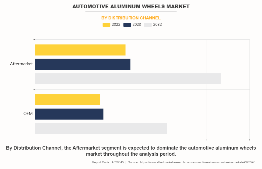 Automotive Aluminum Wheels Market by Distribution Channel