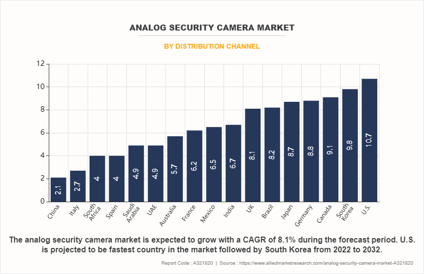 Analog Security Camera Market by Distribution Channel