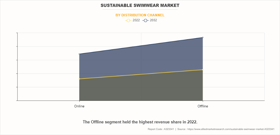 Sustainable Swimwear Market by Distribution Channel