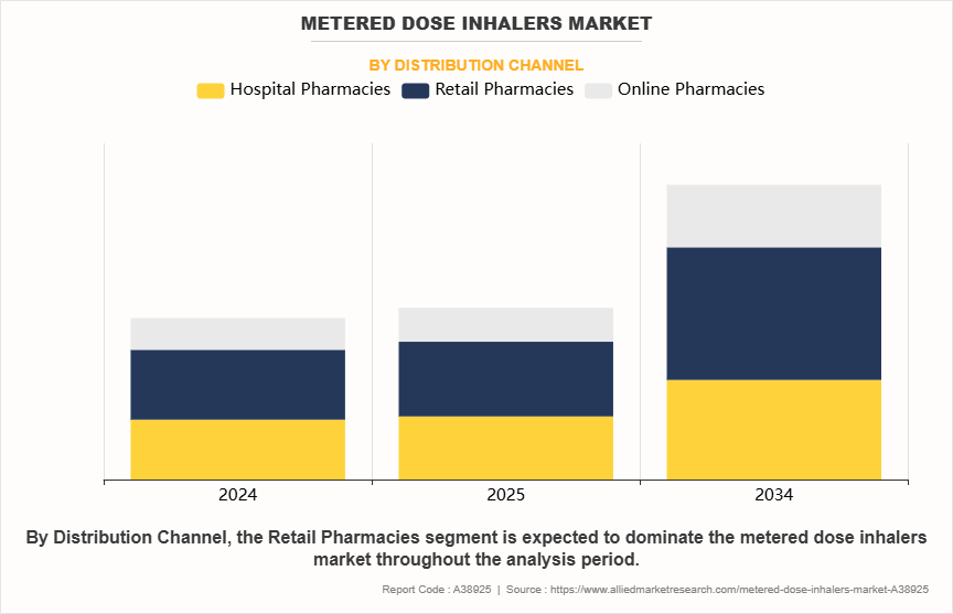 Metered Dose Inhalers Market by Distribution Channel
