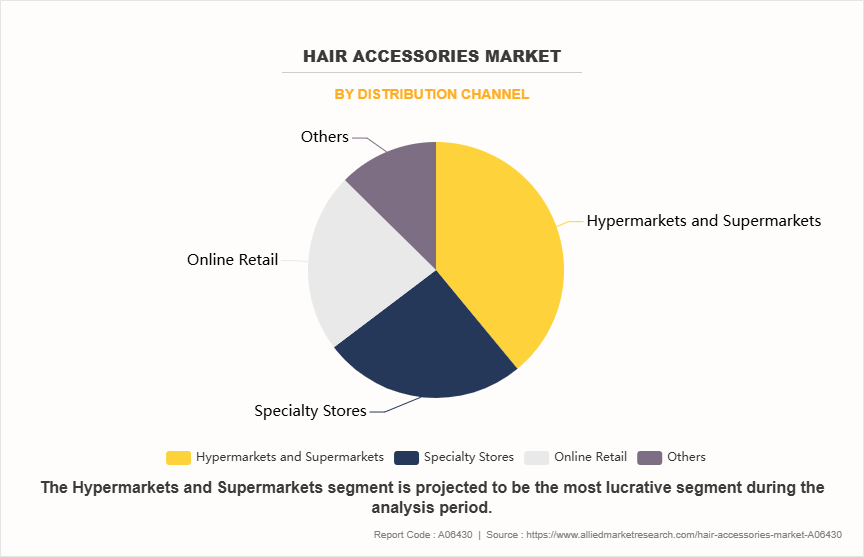 Hair Accessories Market by Distribution Channel