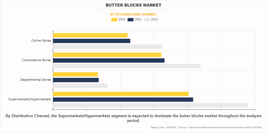 Butter Blocks Market by Distribution Channel