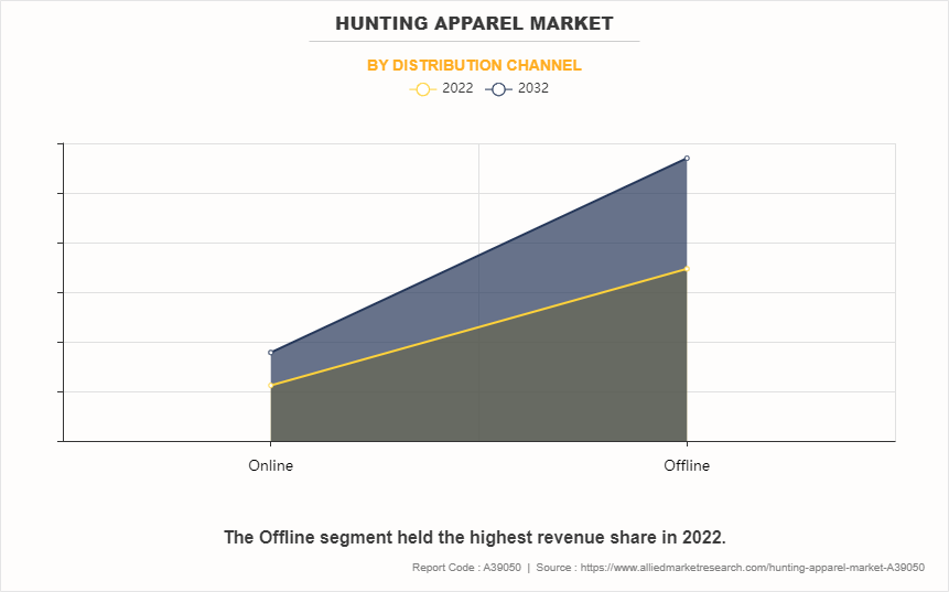 Hunting Apparel Market by Distribution Channel