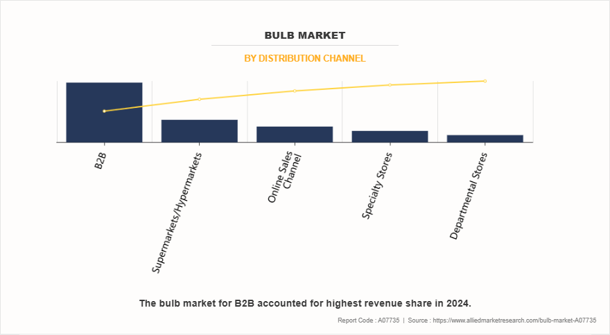 Bulb Market by Distribution Channel