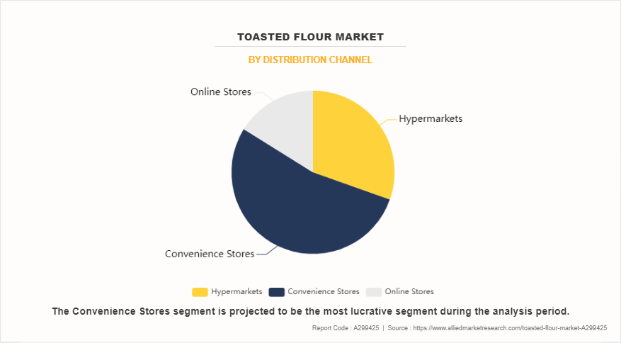Toasted Flour Market by Distribution Channel
